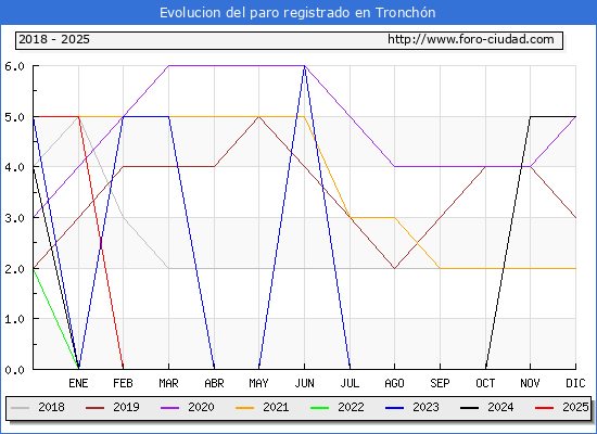 Evolucin de los datos de parados para el Municipio de Tronchn hasta Febrero del 2025.
