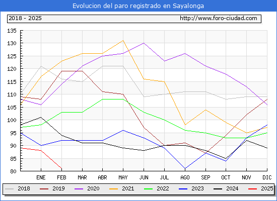 Evolucin de los datos de parados para el Municipio de Sayalonga hasta Febrero del 2025.