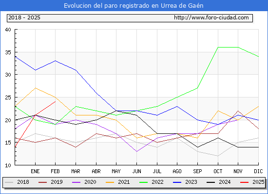 Evolucin de los datos de parados para el Municipio de Urrea de Gan hasta Febrero del 2025.
