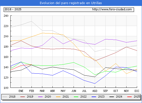 Evolucin de los datos de parados para el Municipio de Utrillas hasta Febrero del 2025.