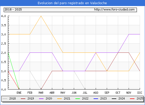 Evolucin de los datos de parados para el Municipio de Valacloche hasta Febrero del 2025.
