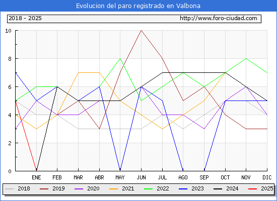 Evolucin de los datos de parados para el Municipio de Valbona hasta Febrero del 2025.