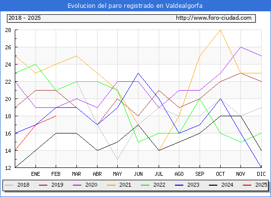 Evolucin de los datos de parados para el Municipio de Valdealgorfa hasta Febrero del 2025.
