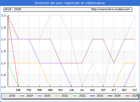 Evolucin de los datos de parados para el Municipio de Valdecuenca hasta Febrero del 2025.