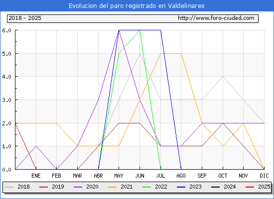 Evolucin de los datos de parados para el Municipio de Valdelinares hasta Febrero del 2025.