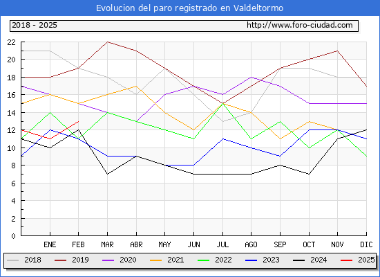 Evolucin de los datos de parados para el Municipio de Valdeltormo hasta Febrero del 2025.