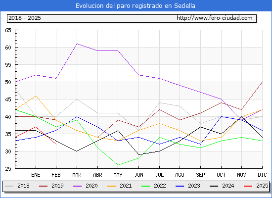 Evolucin de los datos de parados para el Municipio de Sedella hasta Febrero del 2025.