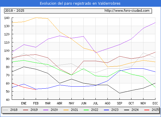 Evolucin de los datos de parados para el Municipio de Valderrobres hasta Febrero del 2025.
