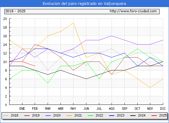 Evolucin de los datos de parados para el Municipio de Valjunquera hasta Febrero del 2025.