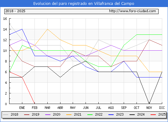 Evolucin de los datos de parados para el Municipio de Villafranca del Campo hasta Febrero del 2025.