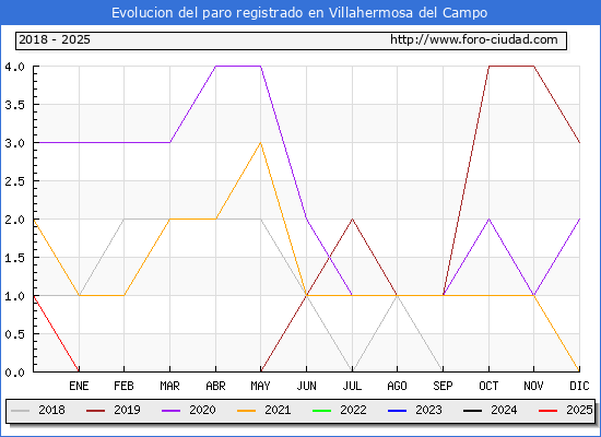 Evolucin de los datos de parados para el Municipio de Villahermosa del Campo hasta Febrero del 2025.