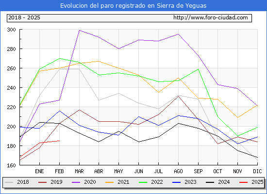 Evolucin de los datos de parados para el Municipio de Sierra de Yeguas hasta Febrero del 2025.