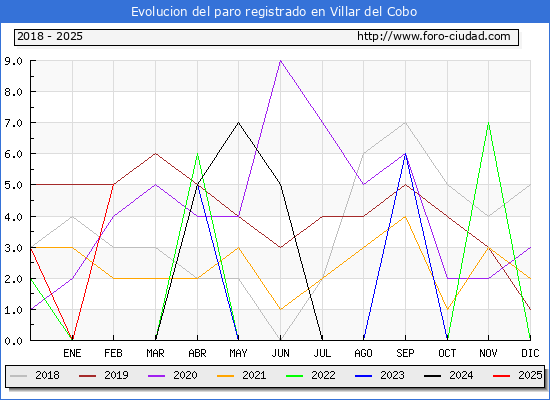 Evolucin de los datos de parados para el Municipio de Villar del Cobo hasta Febrero del 2025.
