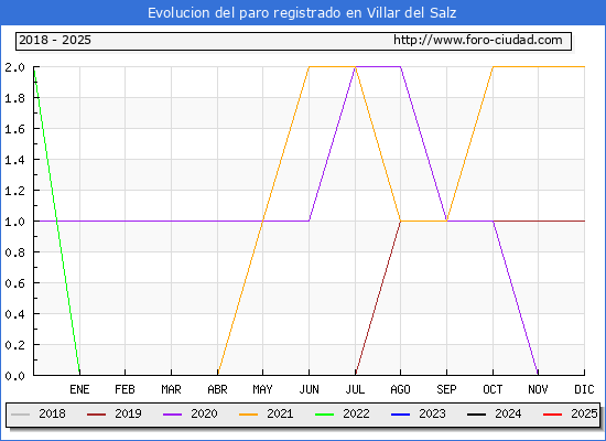 Evolucin de los datos de parados para el Municipio de Villar del Salz hasta Febrero del 2025.