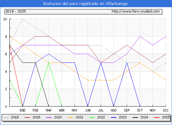 Evolucin de los datos de parados para el Municipio de Villarluengo hasta Febrero del 2025.