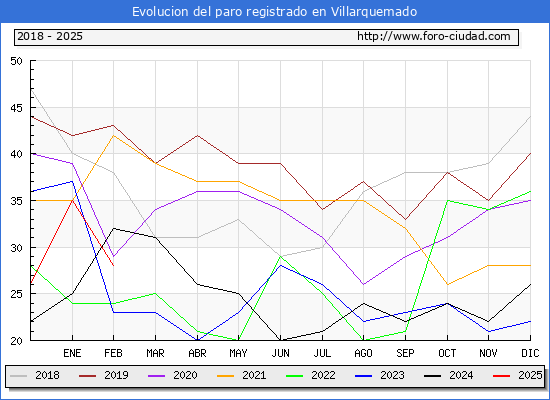 Evolucin de los datos de parados para el Municipio de Villarquemado hasta Febrero del 2025.