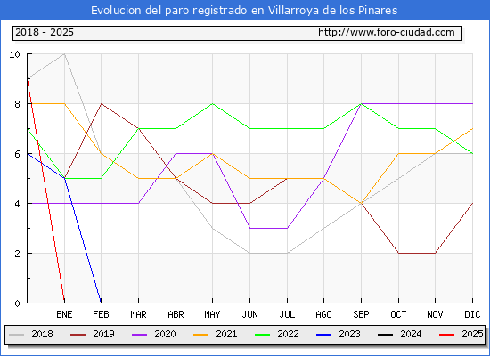 Evolucin de los datos de parados para el Municipio de Villarroya de los Pinares hasta Febrero del 2025.