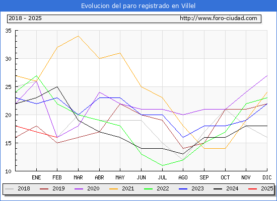 Evolucin de los datos de parados para el Municipio de Villel hasta Febrero del 2025.