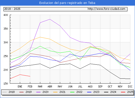 Evolucin de los datos de parados para el Municipio de Teba hasta Febrero del 2025.