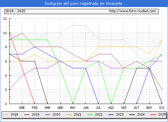Evolucin de los datos de parados para el Municipio de Vinaceite hasta Febrero del 2025.