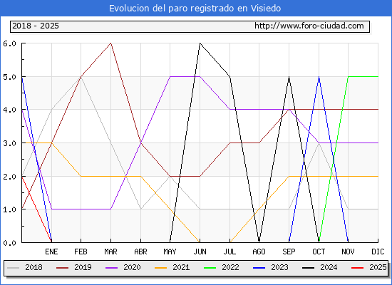 Evolucin de los datos de parados para el Municipio de Visiedo hasta Febrero del 2025.