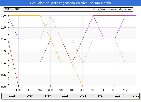 Evolucin de los datos de parados para el Municipio de Vivel del Ro Martn hasta Febrero del 2025.