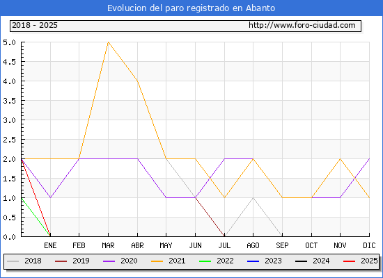 Evolucin de los datos de parados para el Municipio de Abanto hasta Febrero del 2025.