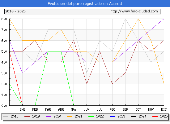 Evolucin de los datos de parados para el Municipio de Acered hasta Febrero del 2025.