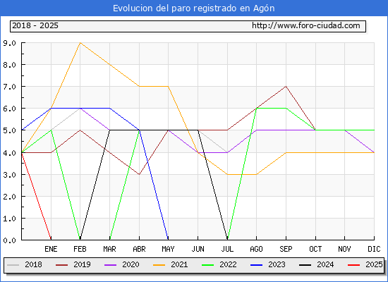 Evolucin de los datos de parados para el Municipio de Agn hasta Febrero del 2025.