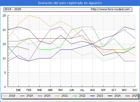 Evolucin de los datos de parados para el Municipio de Aguarn hasta Febrero del 2025.