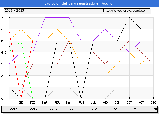 Evolucin de los datos de parados para el Municipio de Aguiln hasta Febrero del 2025.