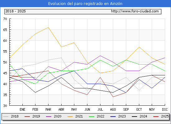 Evolucin de los datos de parados para el Municipio de Ainzn hasta Febrero del 2025.