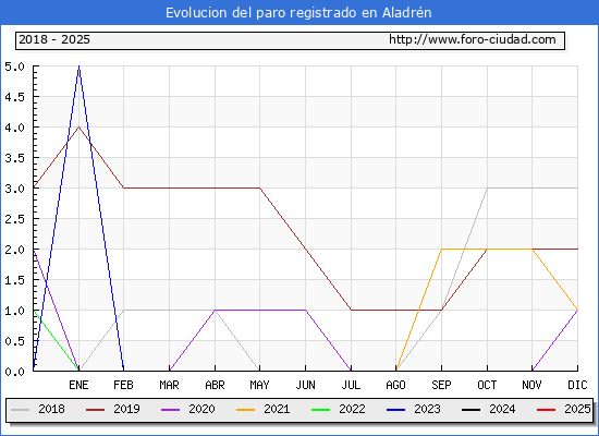 Evolucin de los datos de parados para el Municipio de Aladrn hasta Febrero del 2025.