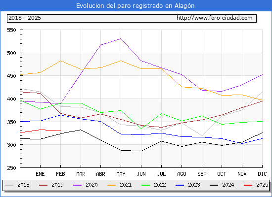 Evolucin de los datos de parados para el Municipio de Alagn hasta Febrero del 2025.