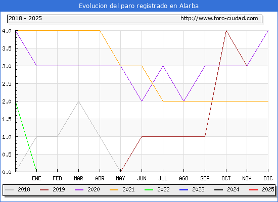 Evolucin de los datos de parados para el Municipio de Alarba hasta Febrero del 2025.