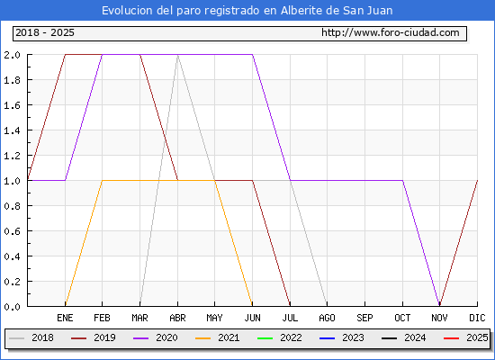 Evolucin de los datos de parados para el Municipio de Alberite de San Juan hasta Febrero del 2025.