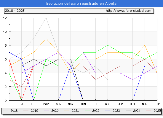 Evolucin de los datos de parados para el Municipio de Albeta hasta Febrero del 2025.