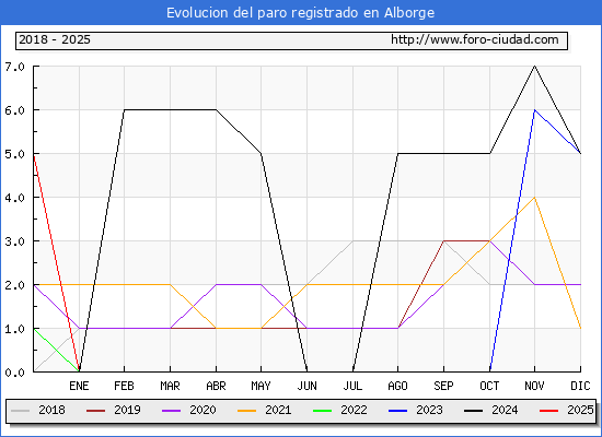 Evolucin de los datos de parados para el Municipio de Alborge hasta Febrero del 2025.