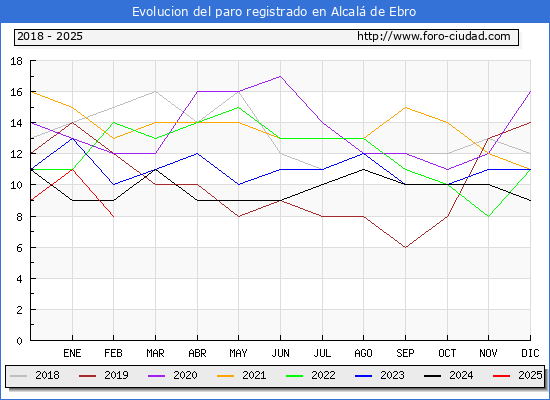Evolucin de los datos de parados para el Municipio de Alcal de Ebro hasta Febrero del 2025.