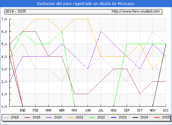 Evolucin de los datos de parados para el Municipio de Alcal de Moncayo hasta Febrero del 2025.