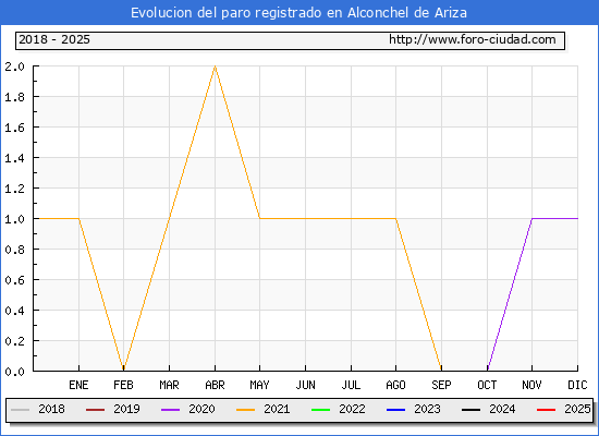 Evolucin de los datos de parados para el Municipio de Alconchel de Ariza hasta Febrero del 2025.