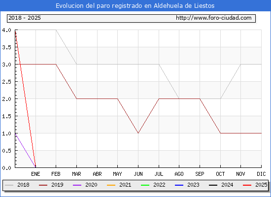 Evolucin de los datos de parados para el Municipio de Aldehuela de Liestos hasta Febrero del 2025.