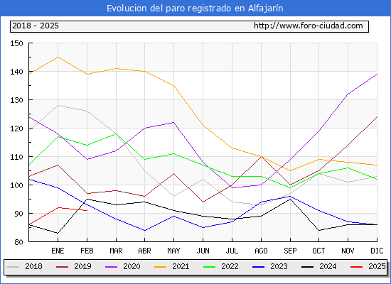 Evolucin de los datos de parados para el Municipio de Alfajarn hasta Febrero del 2025.