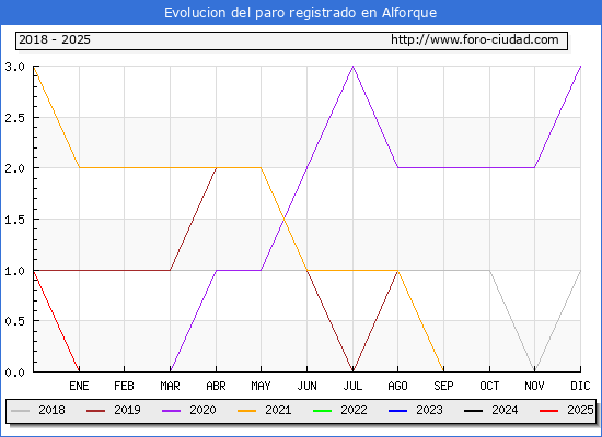 Evolucin de los datos de parados para el Municipio de Alforque hasta Febrero del 2025.