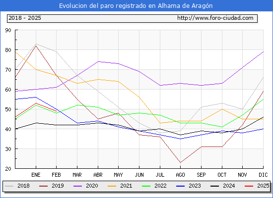 Evolucin de los datos de parados para el Municipio de Alhama de Aragn hasta Febrero del 2025.