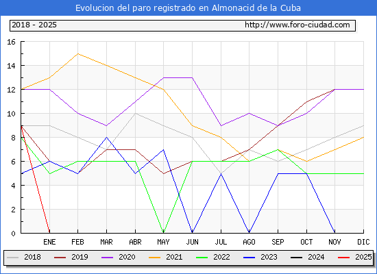 Evolucin de los datos de parados para el Municipio de Almonacid de la Cuba hasta Febrero del 2025.