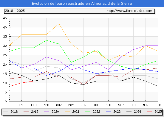 Evolucin de los datos de parados para el Municipio de Almonacid de la Sierra hasta Febrero del 2025.