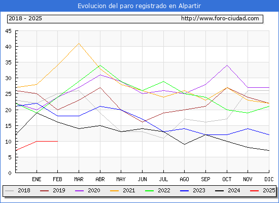 Evolucin de los datos de parados para el Municipio de Alpartir hasta Febrero del 2025.