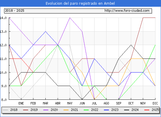 Evolucin de los datos de parados para el Municipio de Ambel hasta Febrero del 2025.