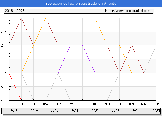 Evolucin de los datos de parados para el Municipio de Anento hasta Febrero del 2025.